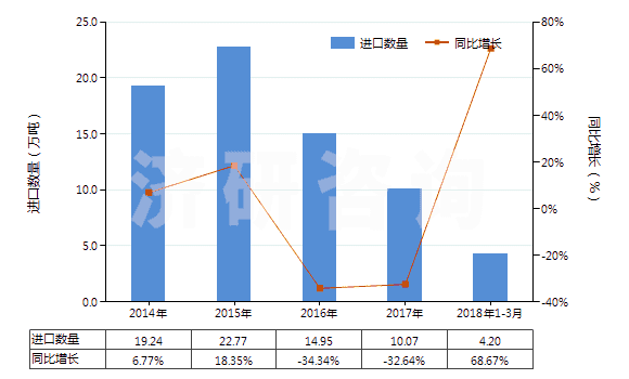 2014-2018年3月中國鈷礦砂及其精礦(HS26050000)進口量及增速統(tǒng)計